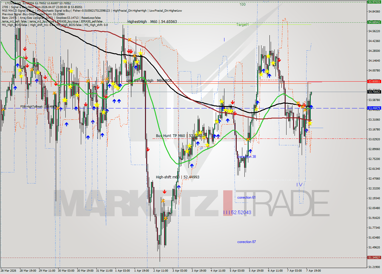 LTCUSD MTF analysis at 2026.04.07 23:01