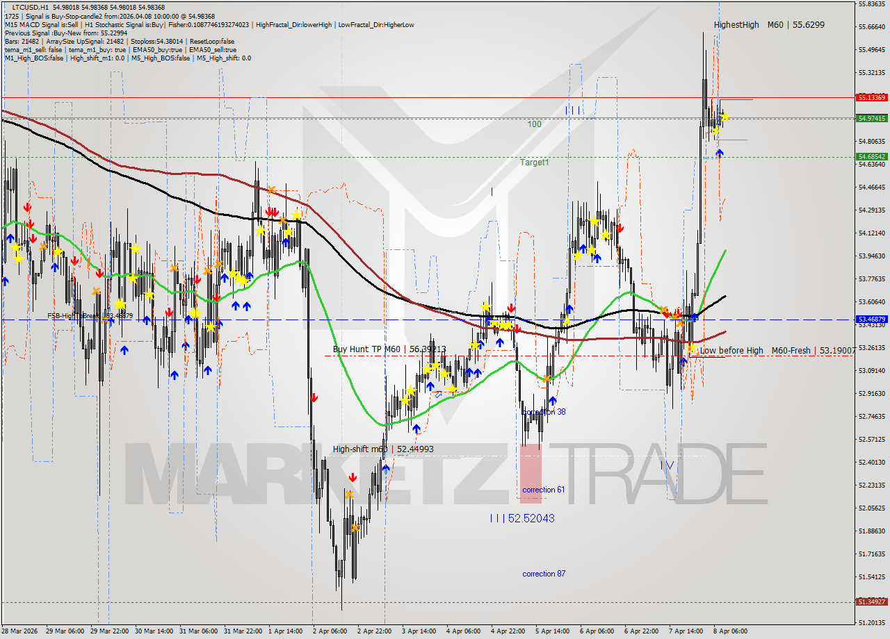 LTCUSD MTF analysis at 2026.04.08 10:02