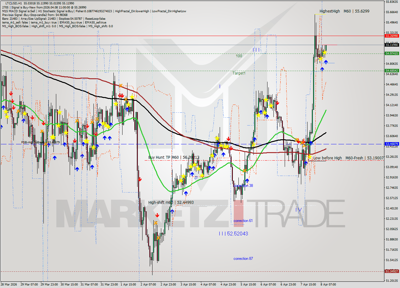 LTCUSD MTF analysis at 2026.04.08 11:33