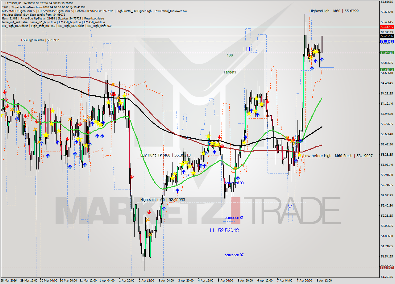 LTCUSD MTF analysis at 2026.04.08 16:30