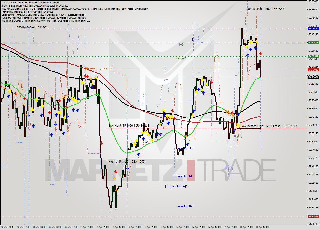 LTCUSD MTF analysis at 2026.04.08 21:41