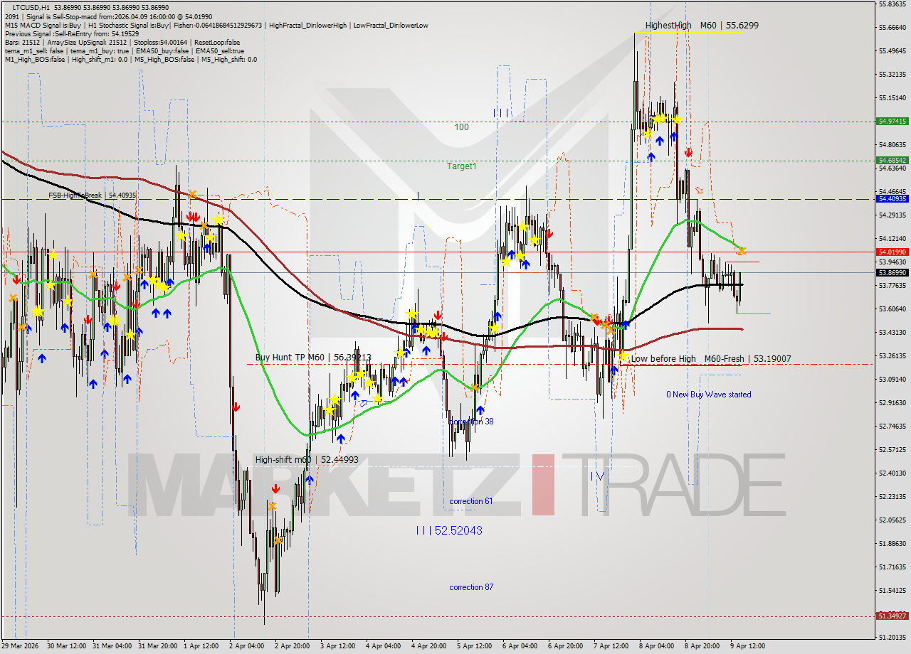 LTCUSD MTF analysis at 2026.04.09 16:00