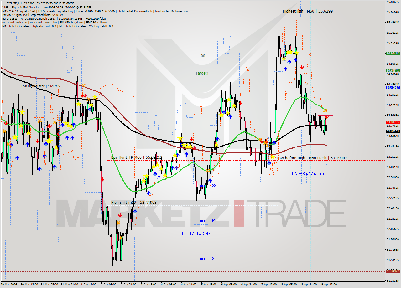 LTCUSD MTF analysis at 2026.04.09 17:20