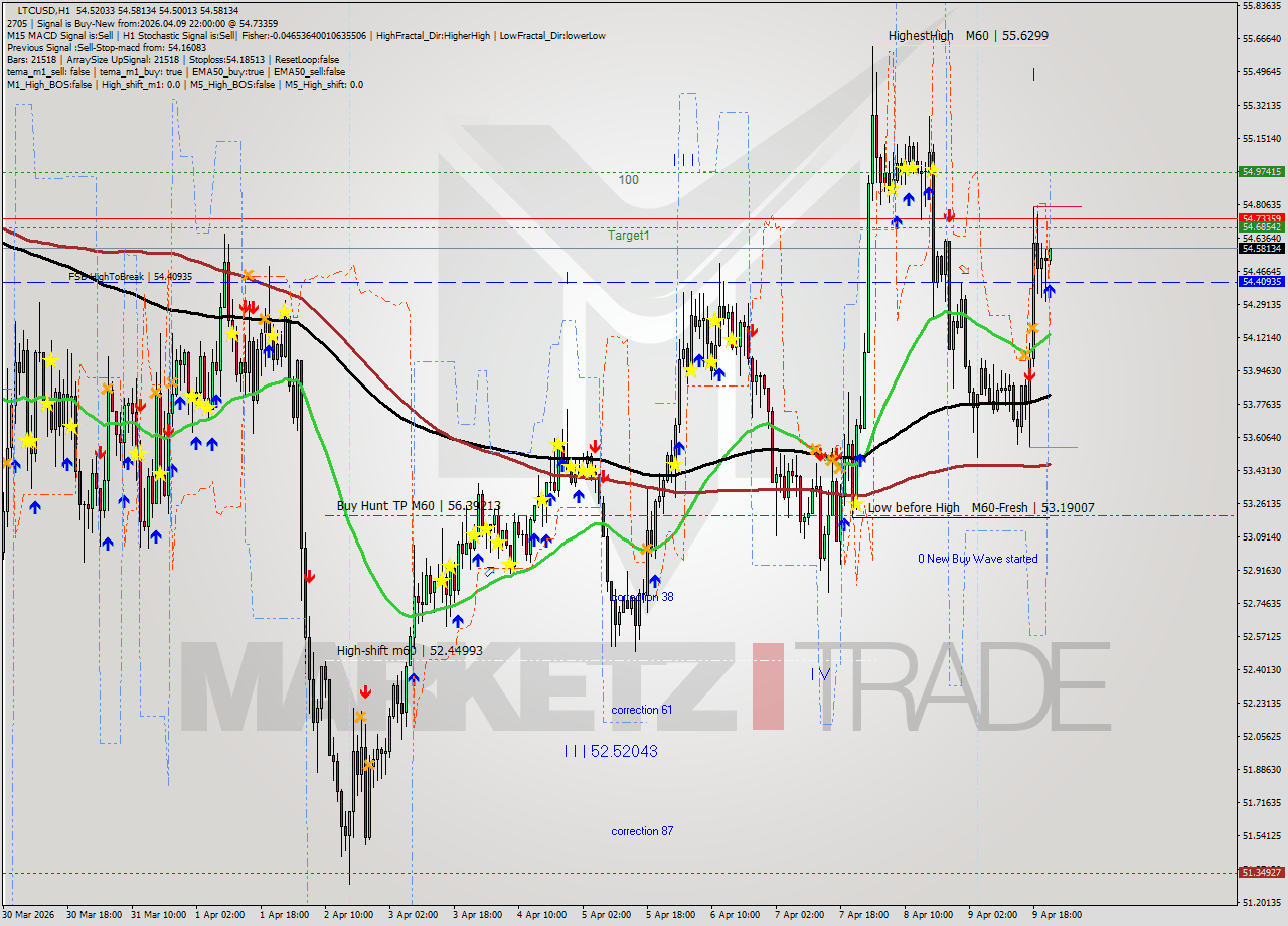 LTCUSD MTF analysis at 2026.04.09 22:02