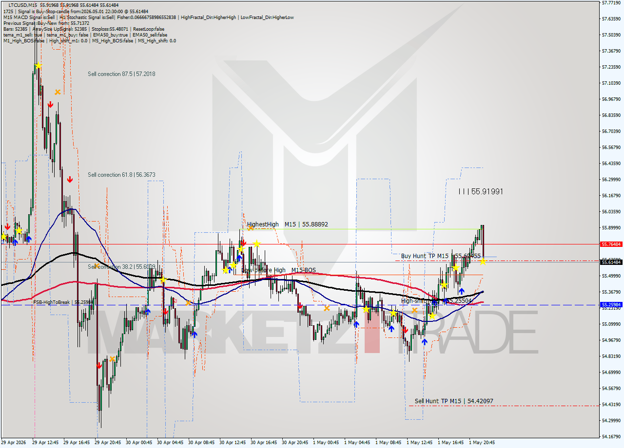 LTCUSD M15 Signal