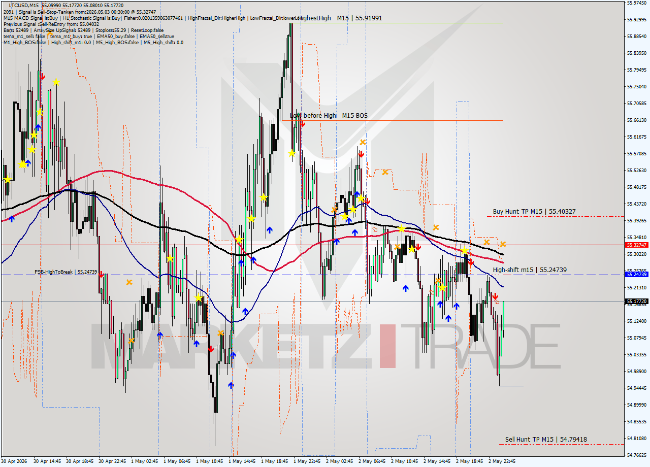 LTCUSD M15 Signal