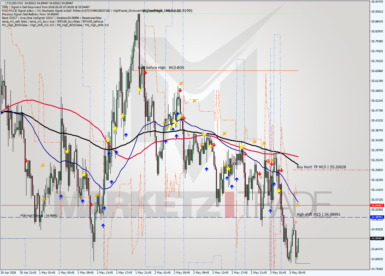 LTCUSD M15 Signal