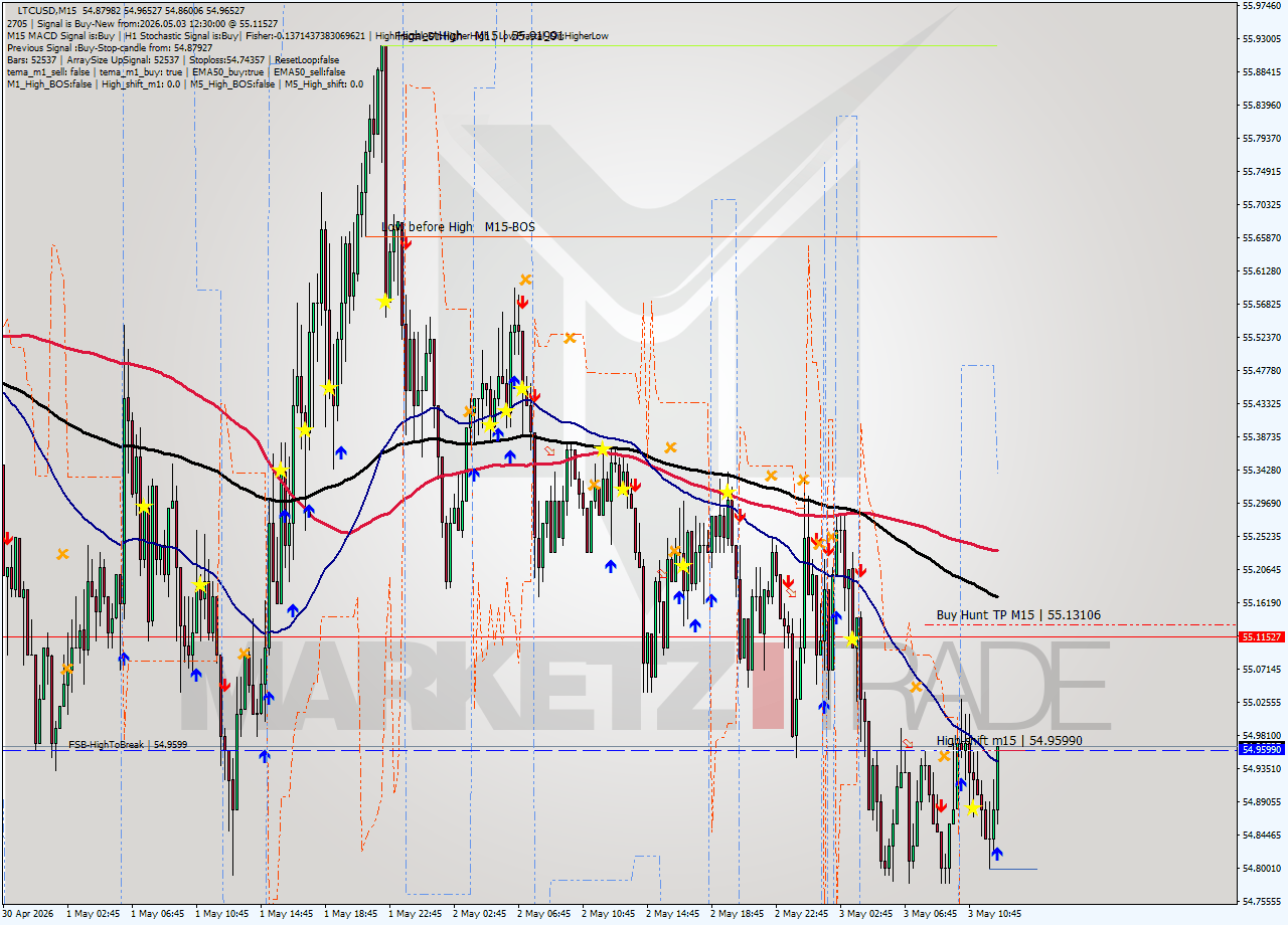 LTCUSD M15 Signal