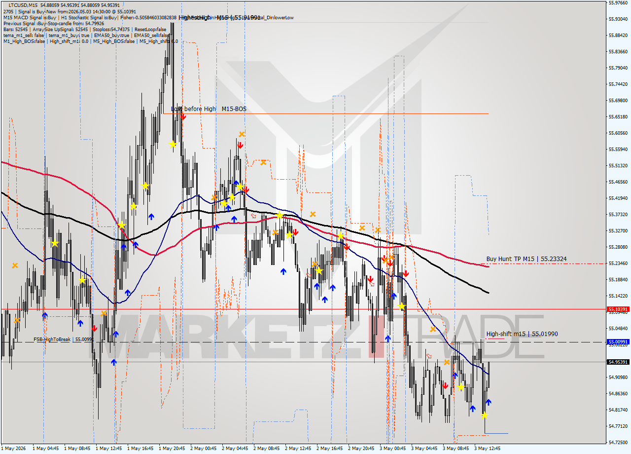 LTCUSD M15 Signal
