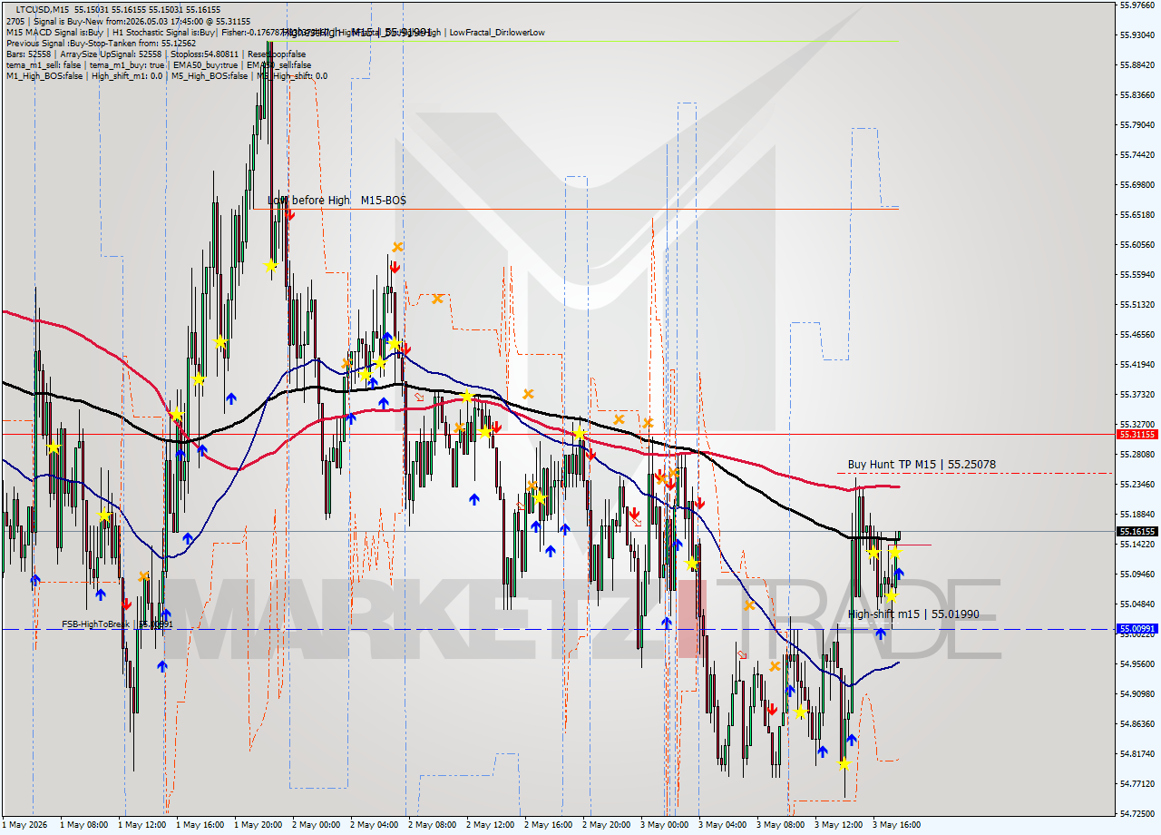 LTCUSD M15 Signal