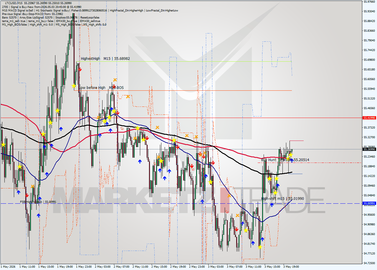LTCUSD M15 Signal