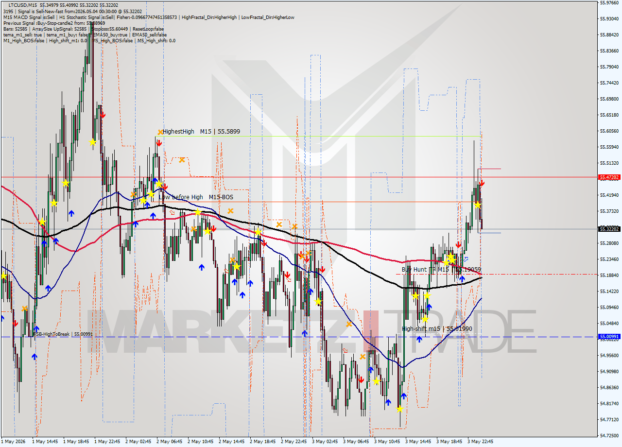 LTCUSD M15 Signal