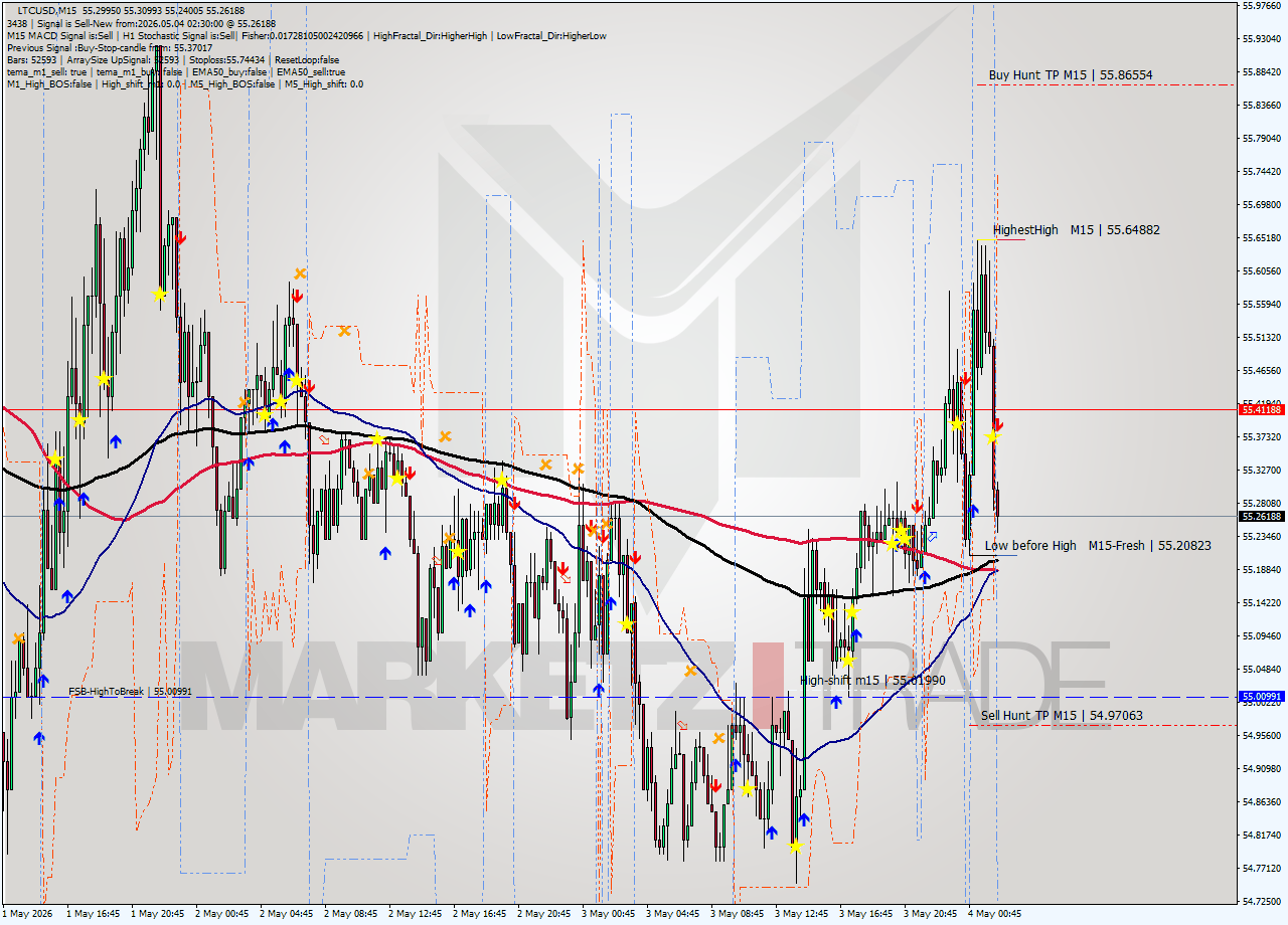LTCUSD M15 Signal