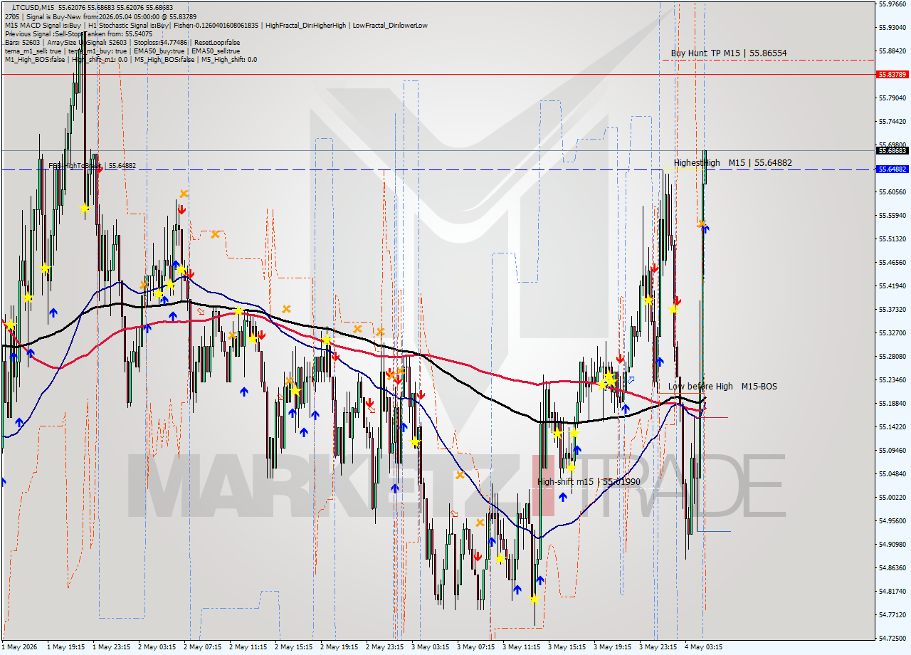 LTCUSD M15 Signal