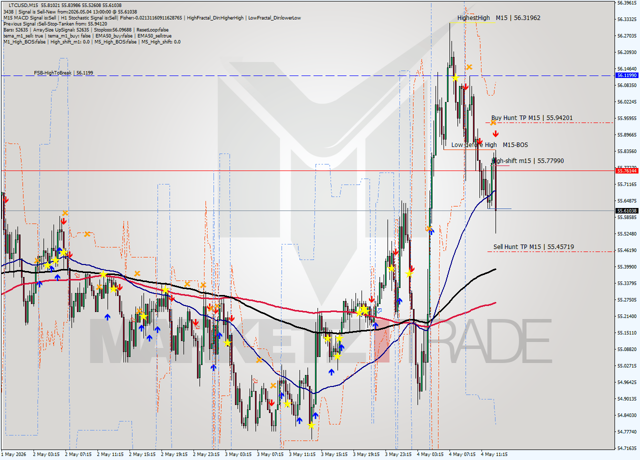 LTCUSD M15 Signal