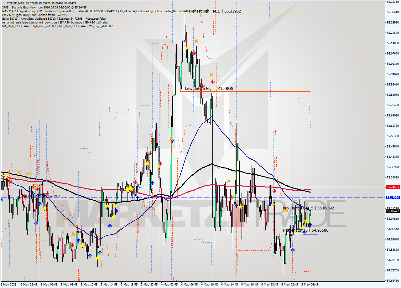 LTCUSD M15 Signal
