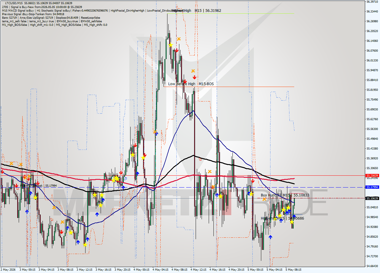 LTCUSD M15 Signal