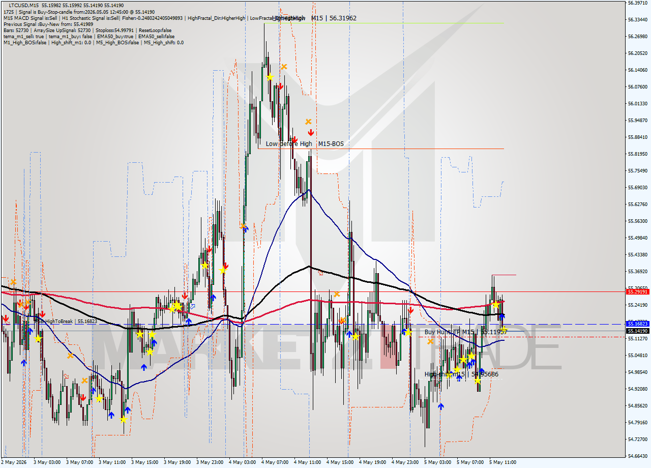 LTCUSD M15 Signal