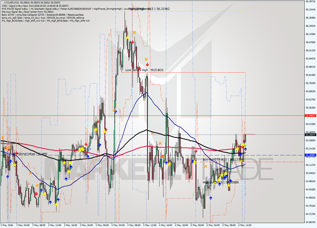 LTCUSD M15 Signal