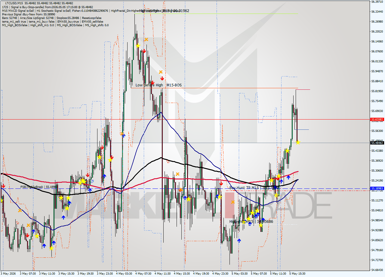 LTCUSD M15 Signal