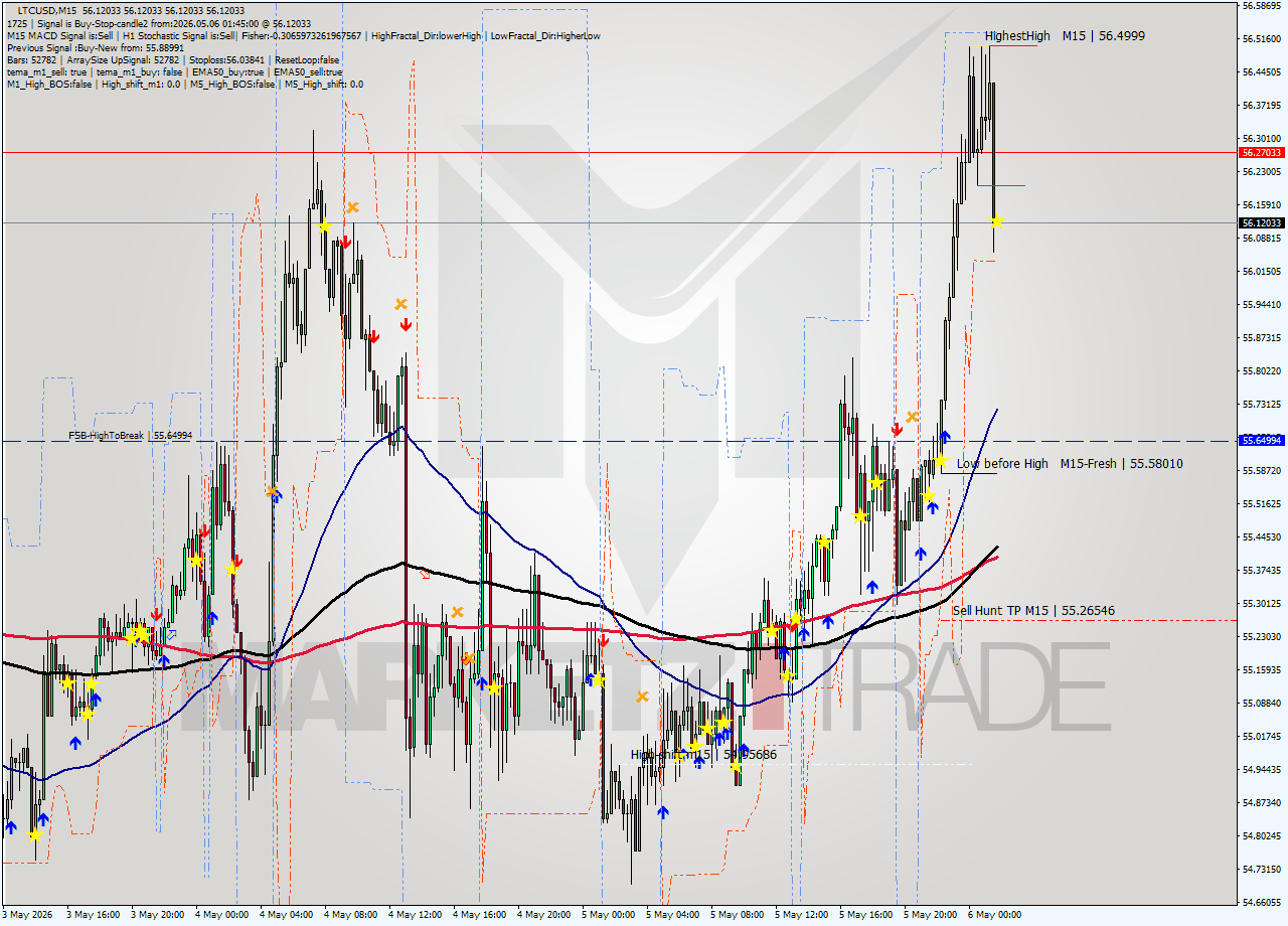 LTCUSD M15 Signal