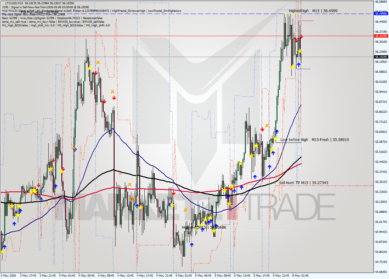 LTCUSD M15 Signal