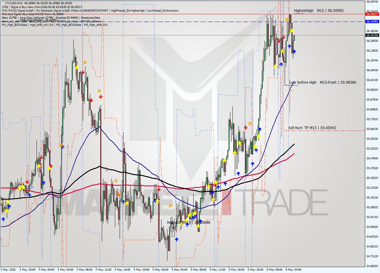 LTCUSD M15 Signal