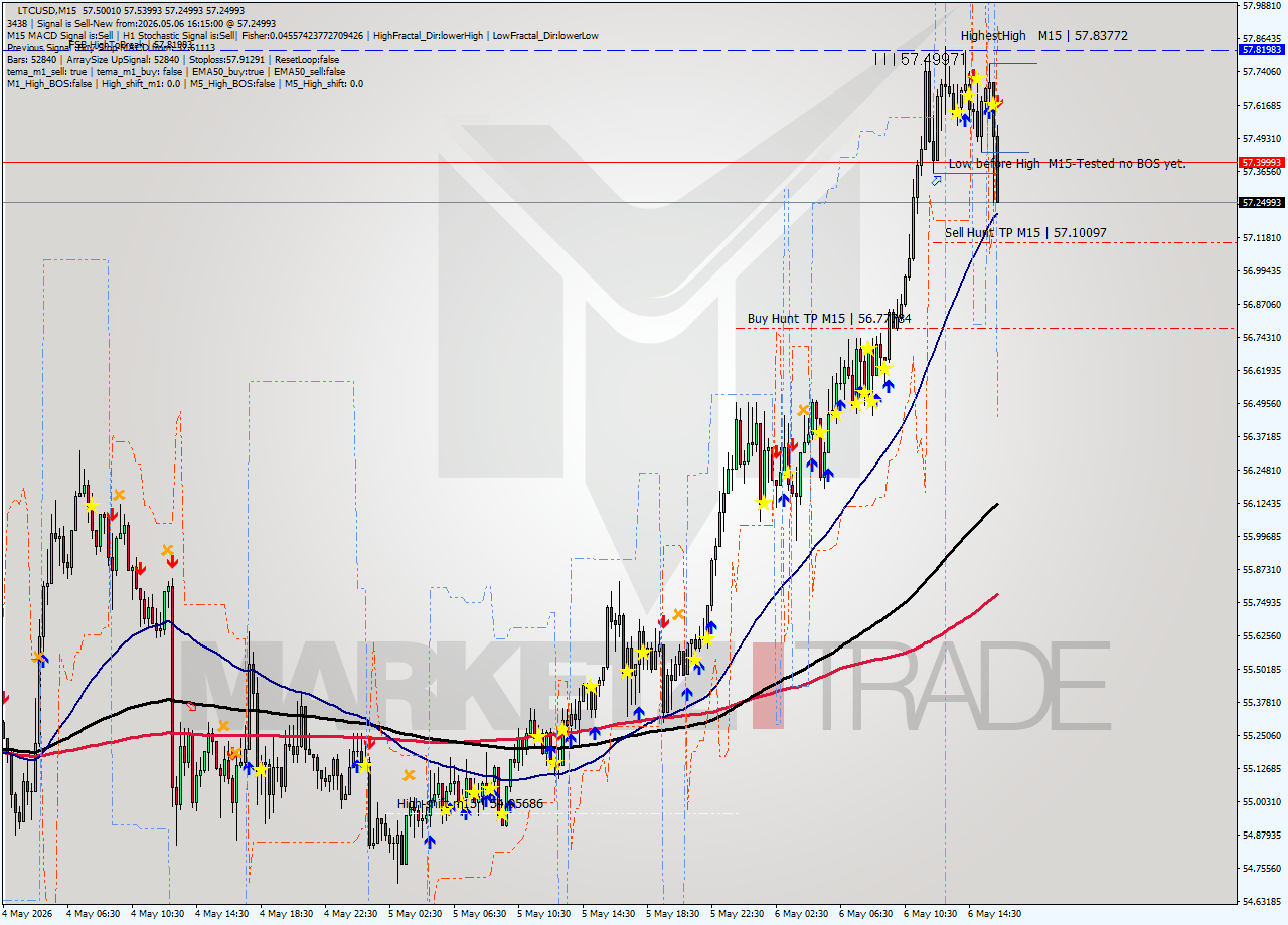 LTCUSD M15 Signal