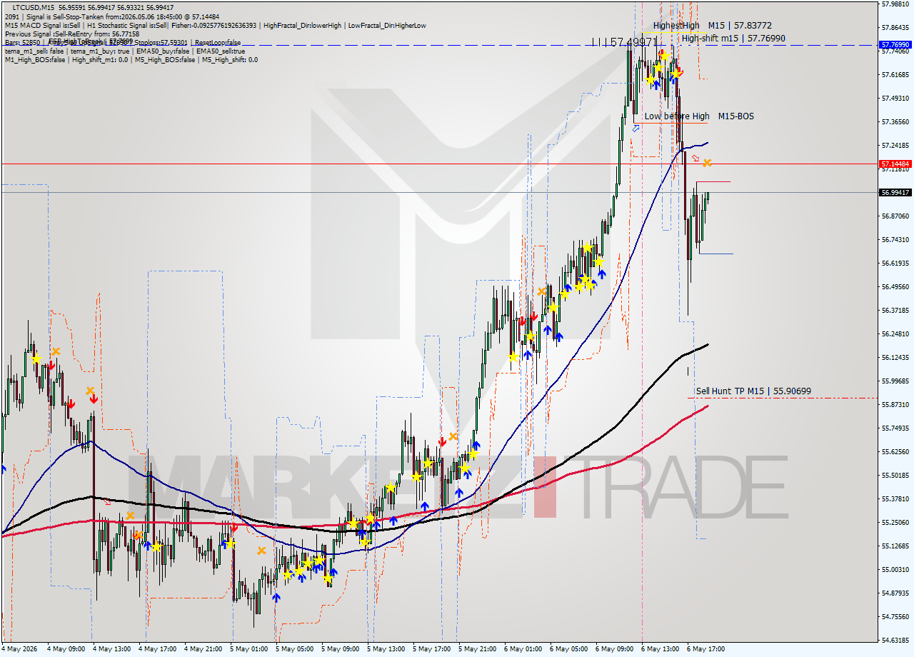 LTCUSD M15 Signal