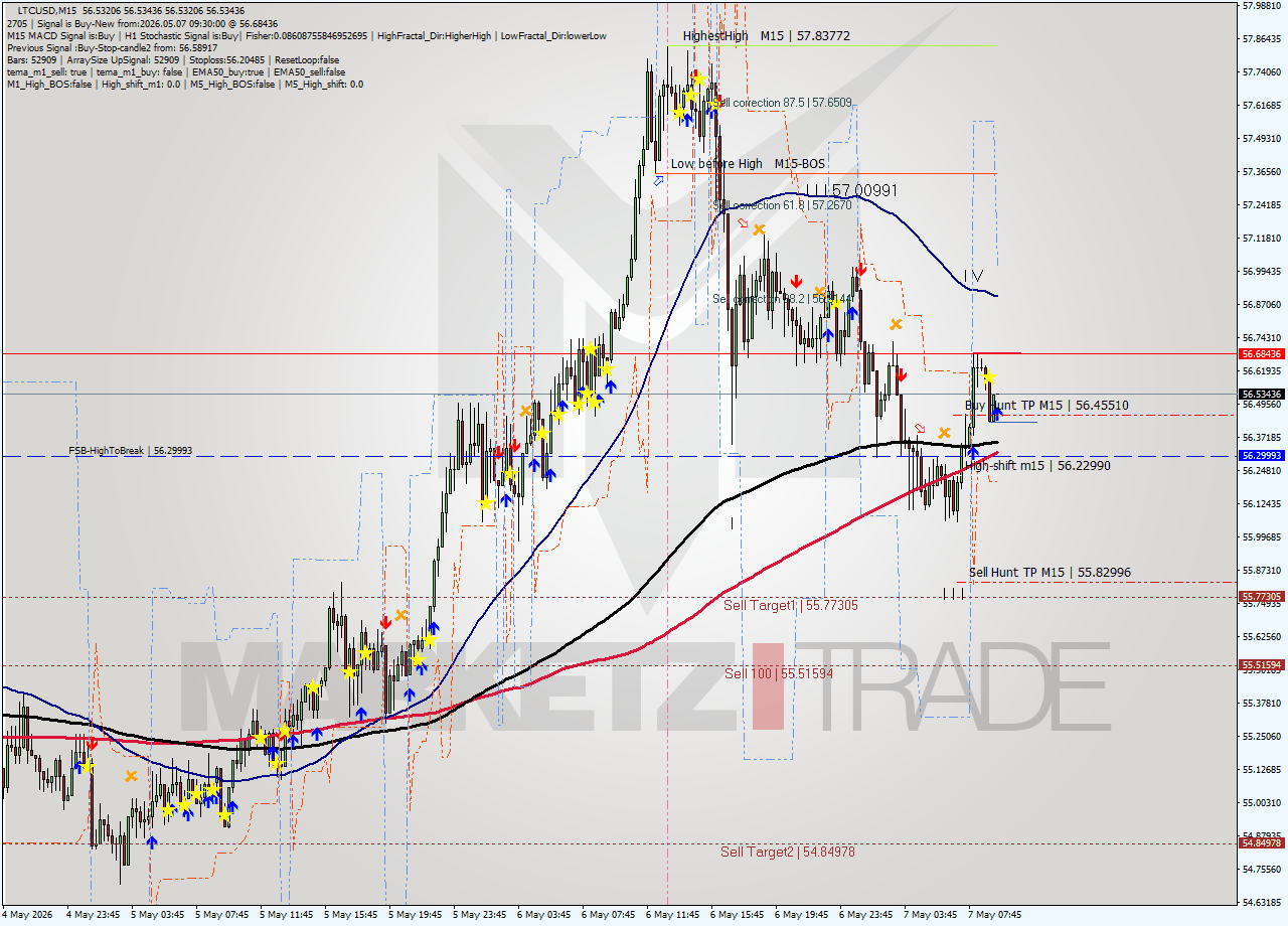 LTCUSD M15 Signal