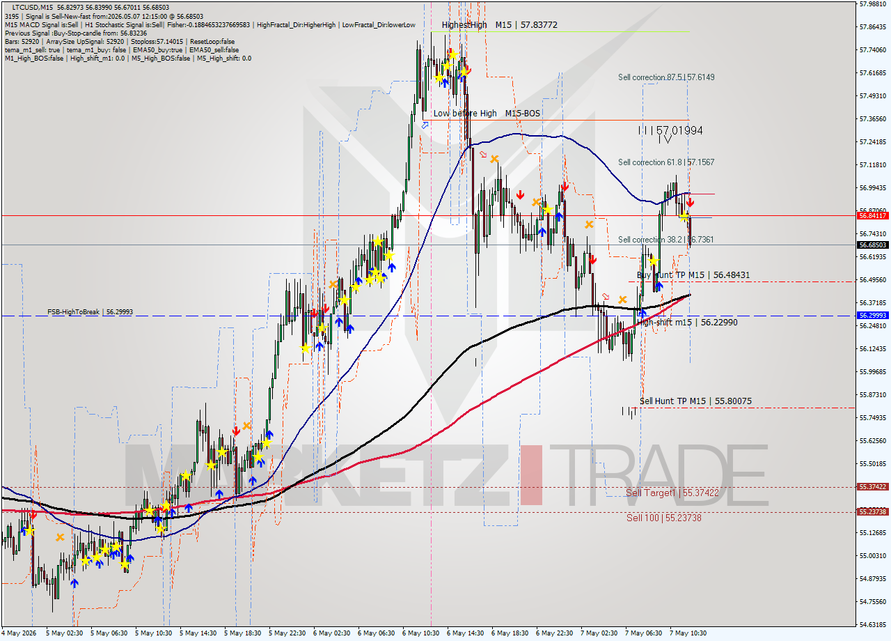 LTCUSD M15 Signal