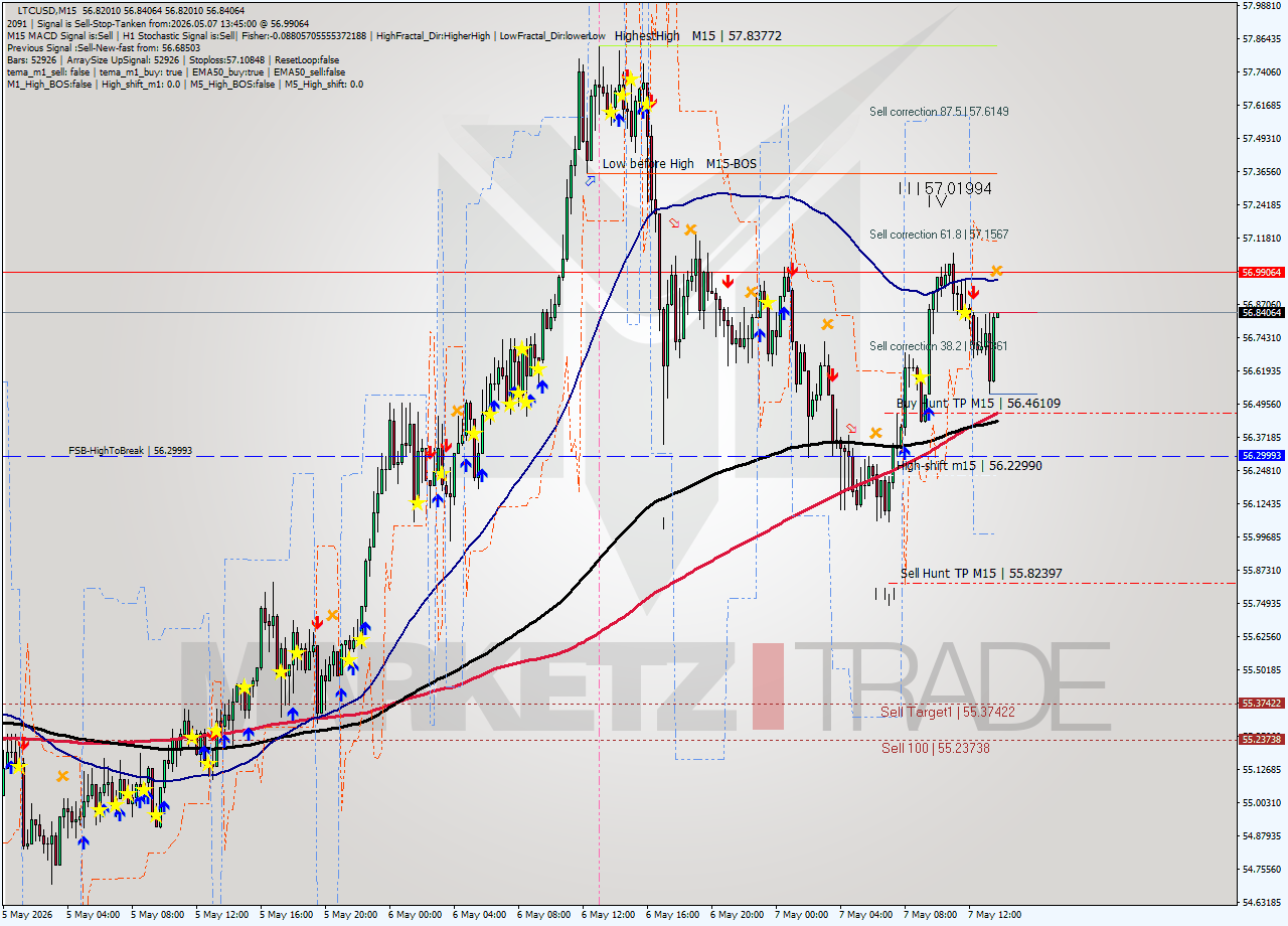LTCUSD M15 Signal