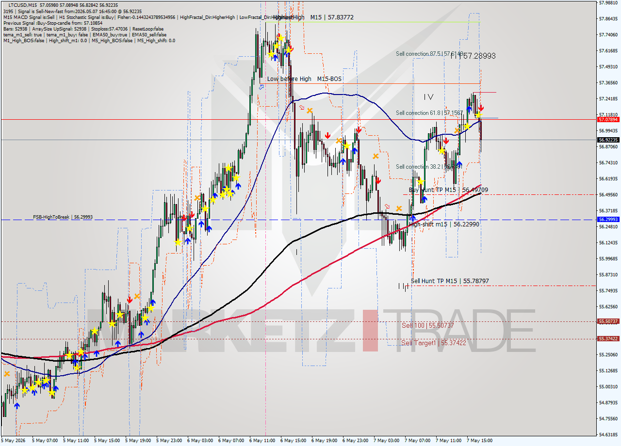 LTCUSD M15 Signal