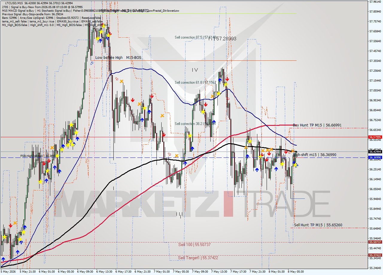 LTCUSD M15 Signal