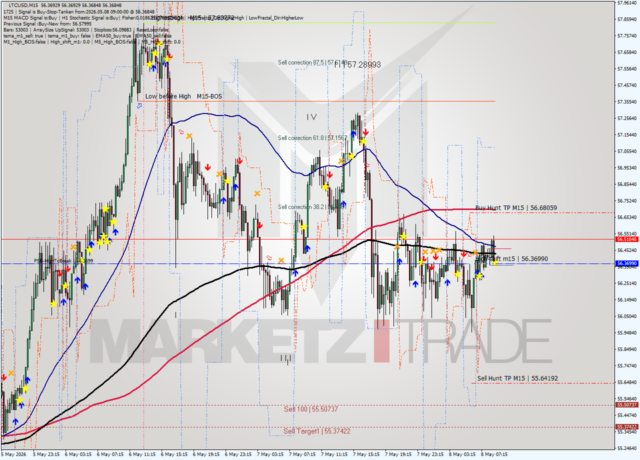 LTCUSD M15 Signal