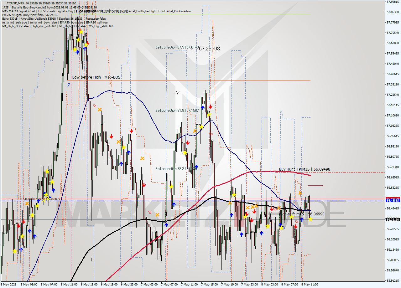 LTCUSD M15 Signal