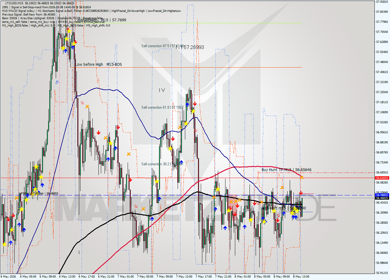 LTCUSD M15 Signal
