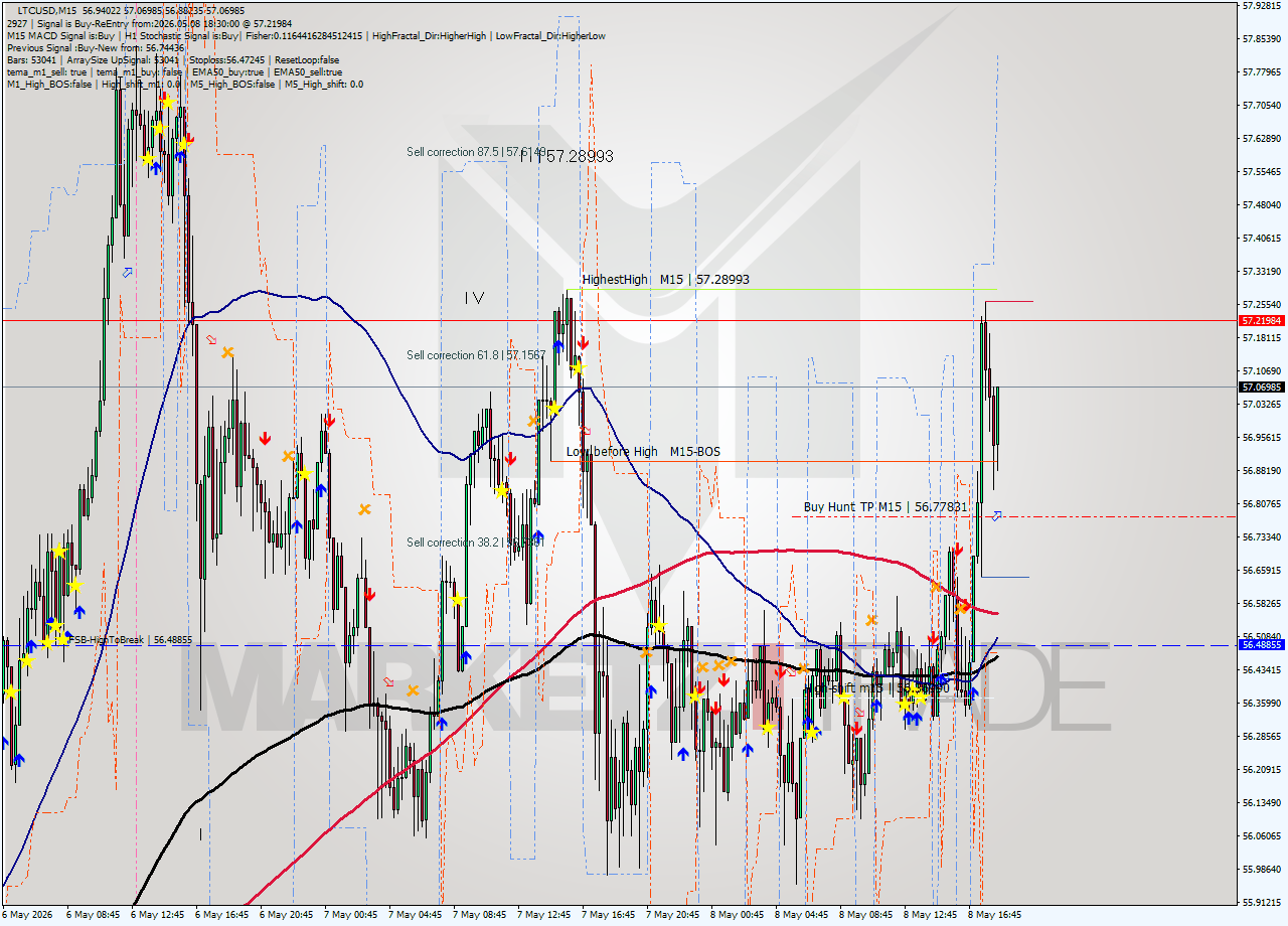 LTCUSD M15 Signal