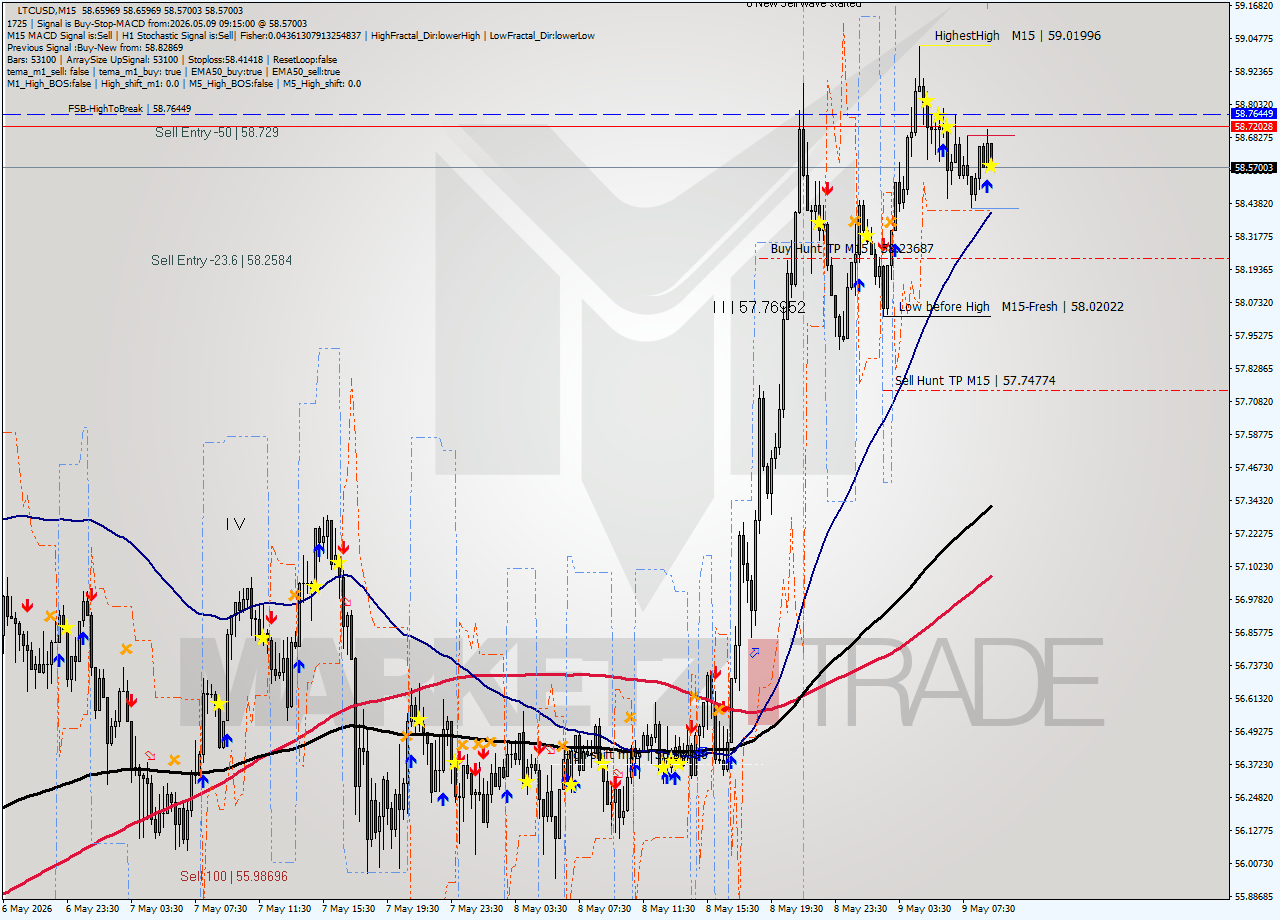 LTCUSD M15 Signal