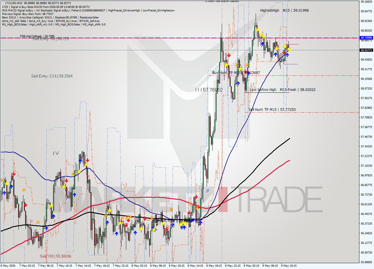LTCUSD M15 Signal