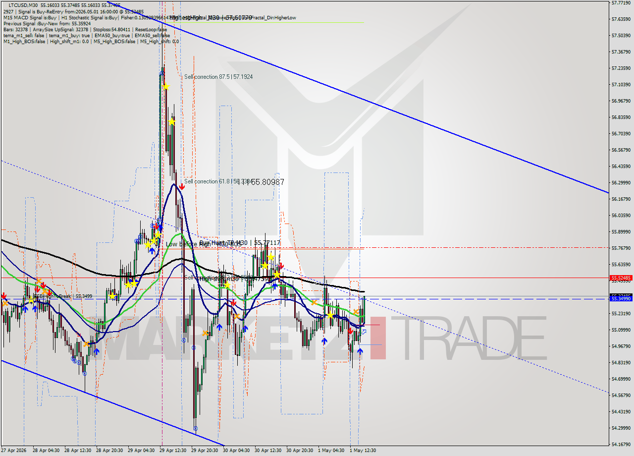 LTCUSD M30 Signal