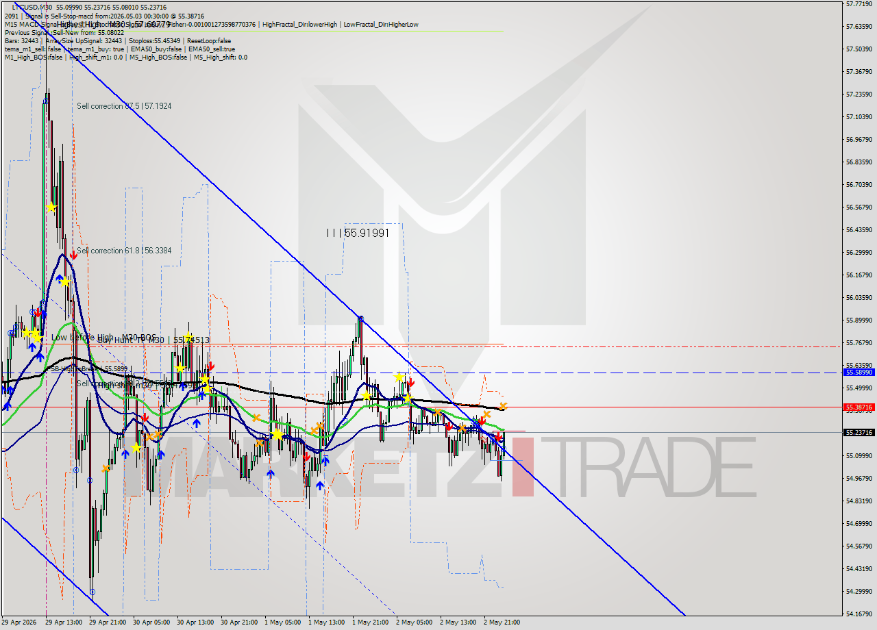 LTCUSD M30 Signal