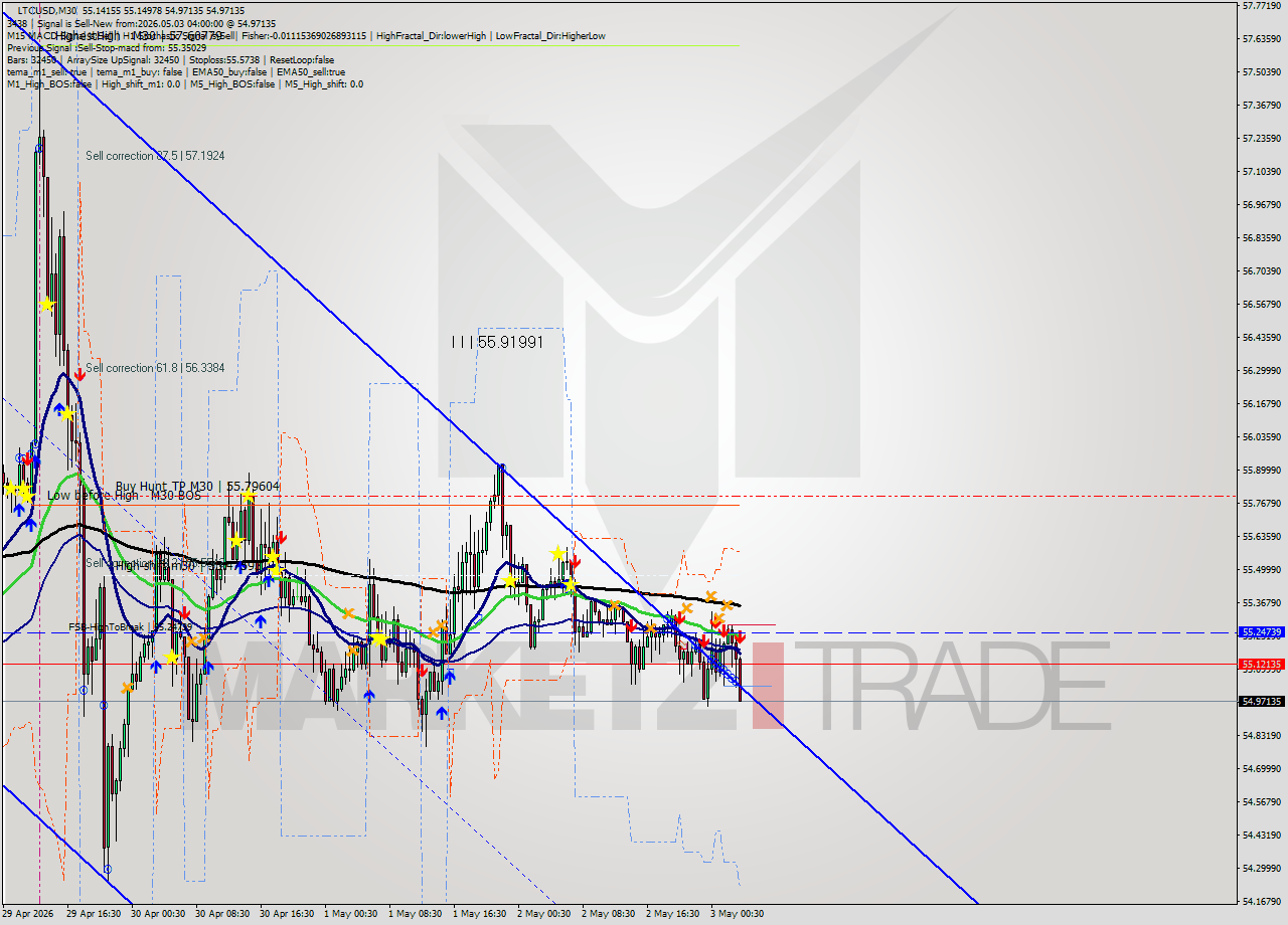 LTCUSD M30 Signal