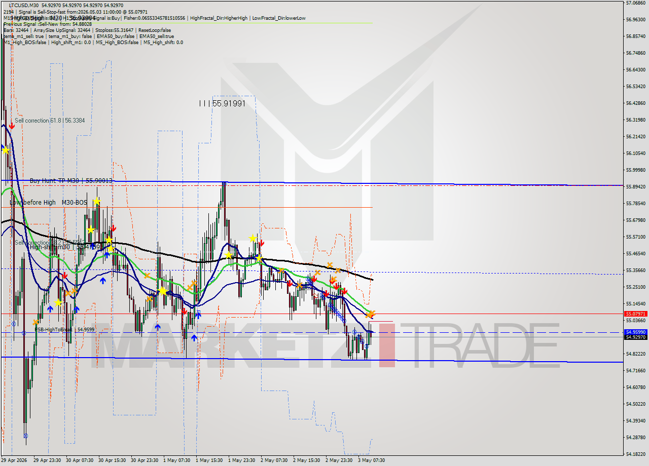 LTCUSD M30 Signal