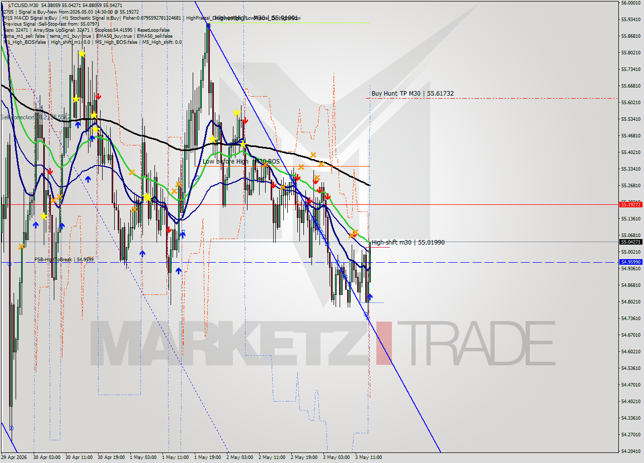 LTCUSD M30 Signal