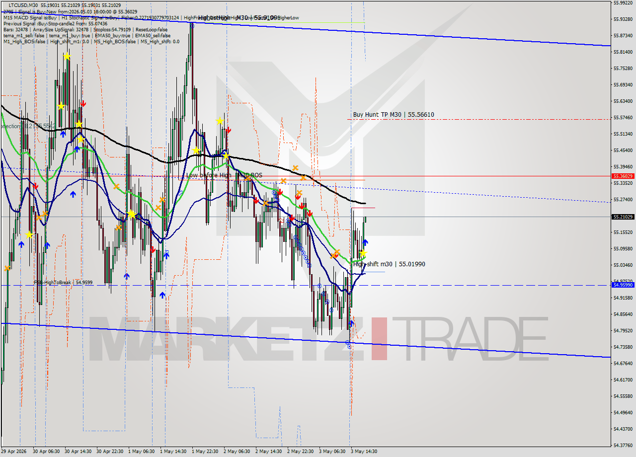 LTCUSD M30 Signal