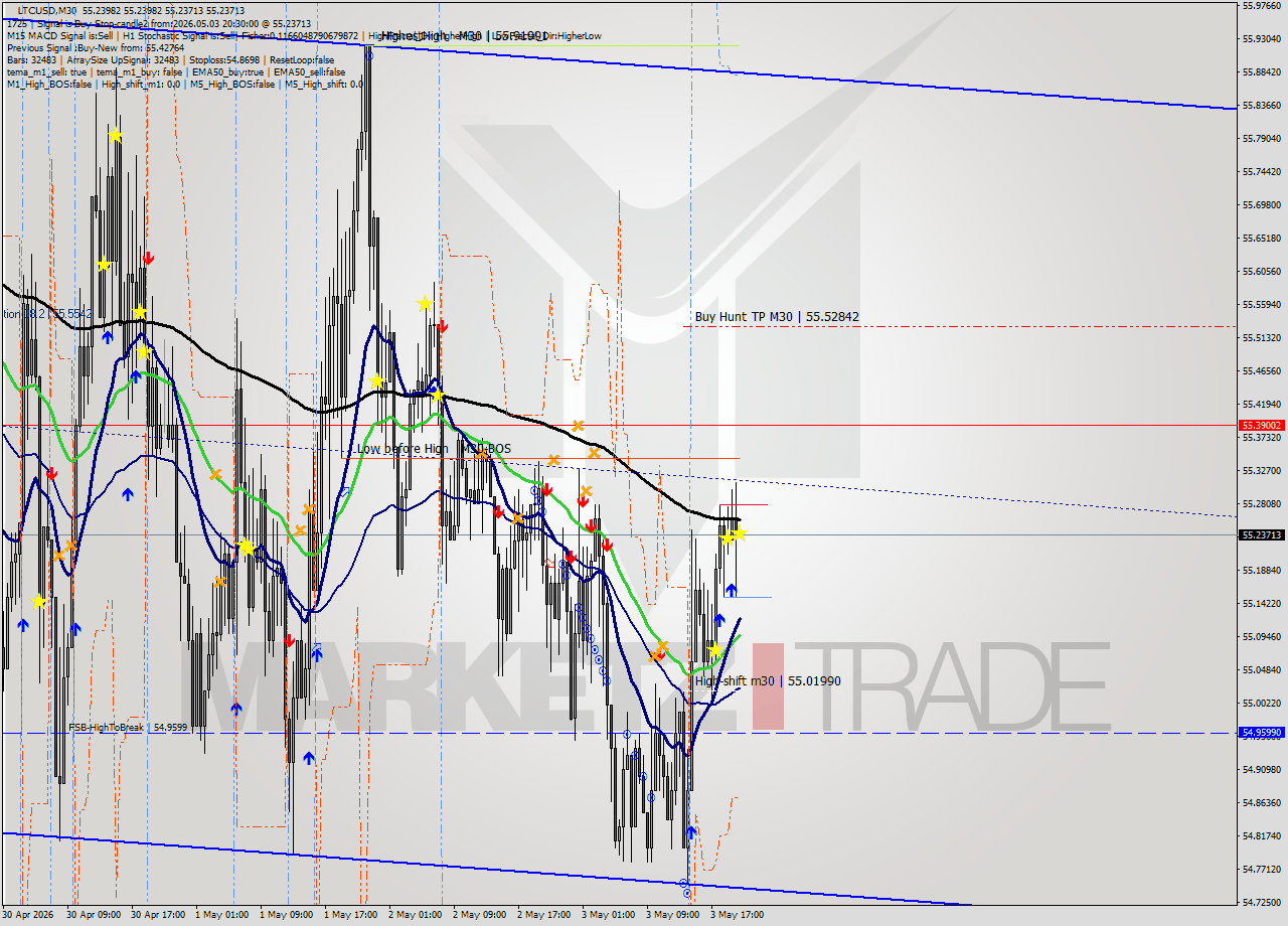 LTCUSD M30 Signal
