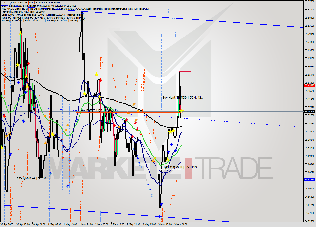 LTCUSD M30 Signal