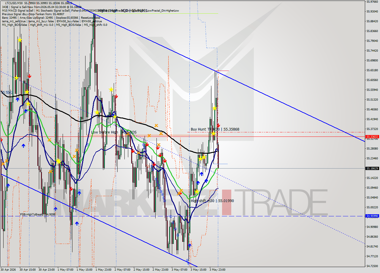 LTCUSD M30 Signal