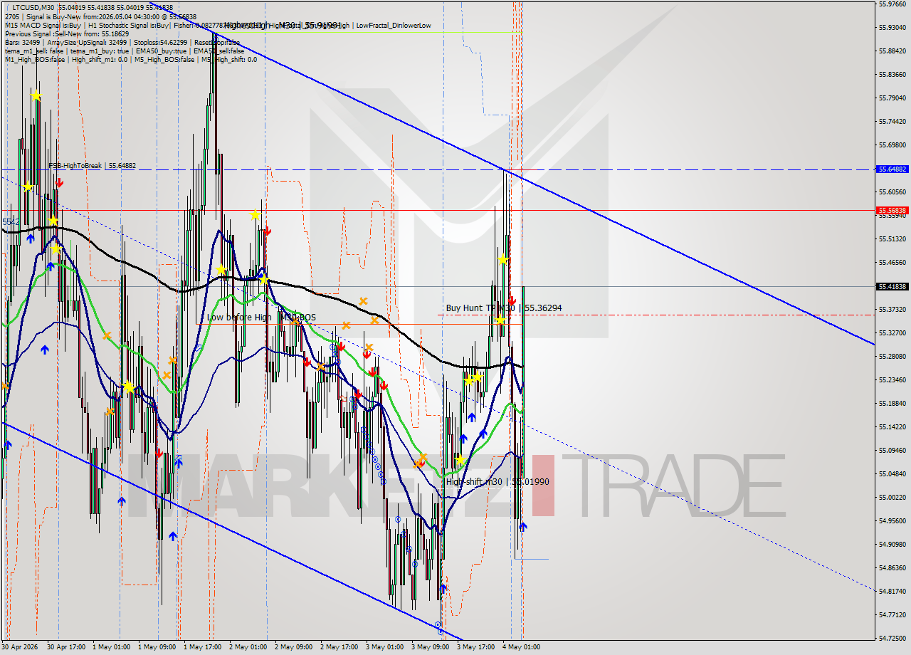 LTCUSD M30 Signal